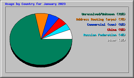 Usage by Country for January 2023
