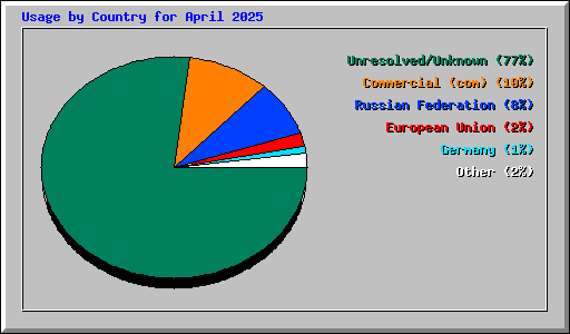 Usage by Country for April 2025