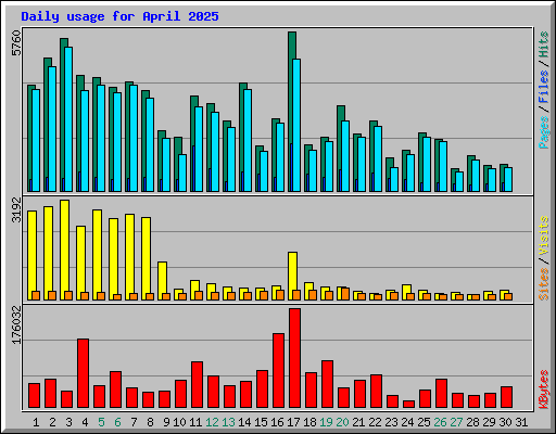 Daily usage for April 2025